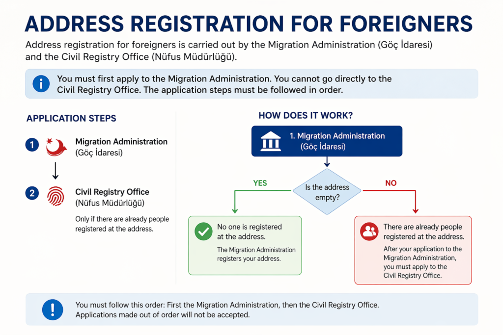 How the Process Works
Step 1: Apply to the Migration Administration (Göç İdaresi)
Step 2: If required, proceed to the Civil Registry Office (Nüfus Müdürlüğü)