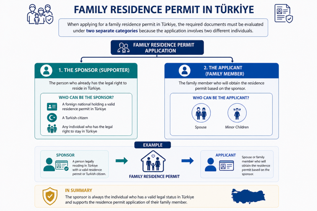 When applying for a family residence permit in Türkiye, the required documents must be evaluated under two separate categories. This is because the application involves two different individuals:
1- The Sponsor (Supporter)
2- The Applicant (Family Member requesting the residence permit)
The sponsor is the person who already has the legal right to reside in Türkiye. This can be a foreign national holding a valid residence permit or a Turkish citizen. The applicant, on the other hand, is the family member who will obtain the residence permit based on the sponsor.