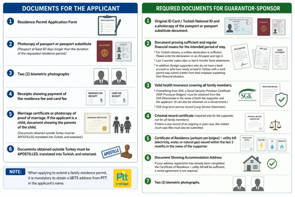 We can examine the necessary documents in terms of family residence permit in two separate groups.
1-Required documents for the applicant
2-Document required for guarantor - Sponsor