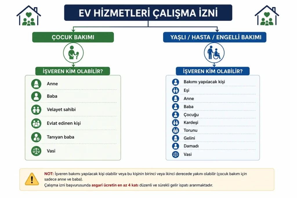 Ev hizmetleri çalışma izni başvurusunda işveren kim olabilir? Çocuk, yaşlı, hasta ve engelli bakımı için çalışma izni başvurusu yapabilecek kişiler ve aile bireylerini gösteren şema.