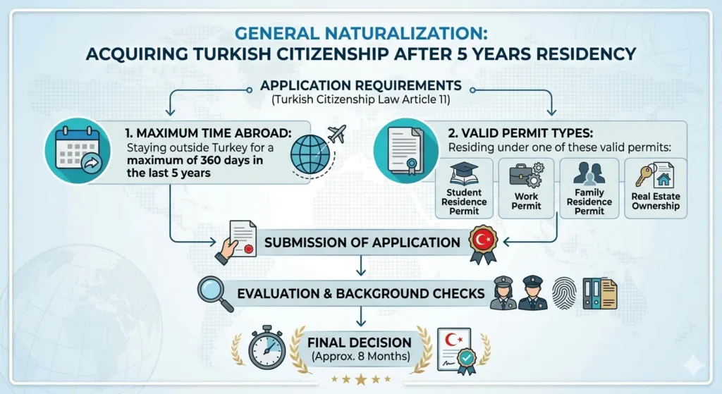 Lawyer in Istanbul for citizenship applications,Application for Turkish Citizenship Through 5 Years of Residence in Türkiye