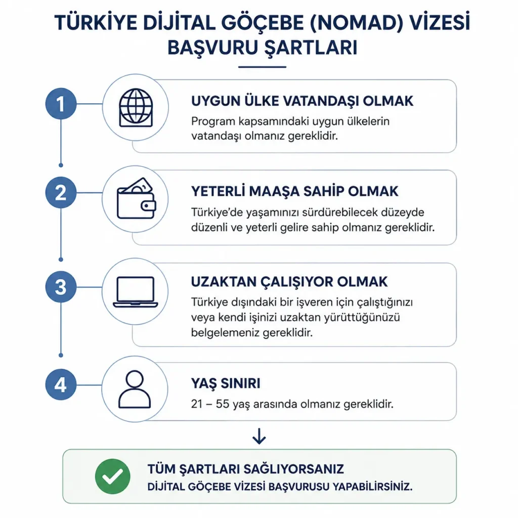 Türkiye Dijital Göçebe (Nomad) Vizesi şartları, başvuru süreci, gerekli belgeler, gelir kriterleri ve ikamet izni işlemleri hakkında güncel rehber.