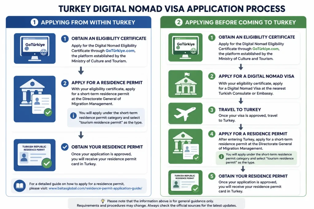 Requirements for the Turkey Digital Nomad Visa including eligible nationality, remote employment, minimum income of USD 3,000 per month, and age limits.
