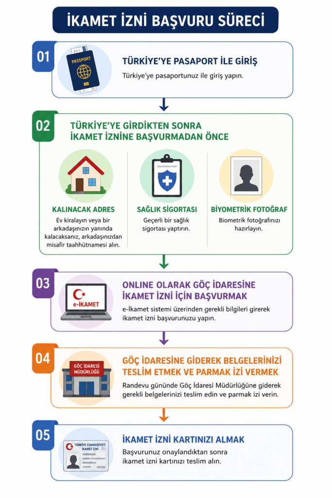 Yabancılar için Türkiye'de ikamet izni başvuru sürecinin adım adım görsel anlatımı.