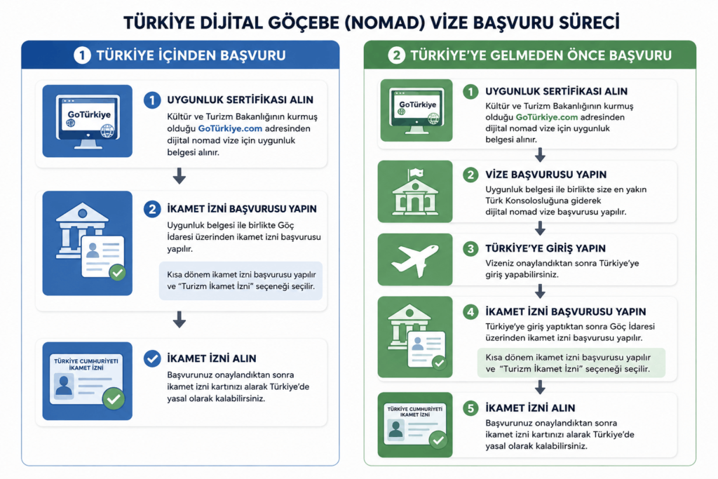 2026 yılında Türkiye Dijital Göçebe Vizesini nasıl alabileceğinizi öğrenin. Gereklilikler, başvuru süreci, oturma izni işlemleri, masraflar ve İstanbul’daki bir göçmenlik avukatından hukuki destek.
