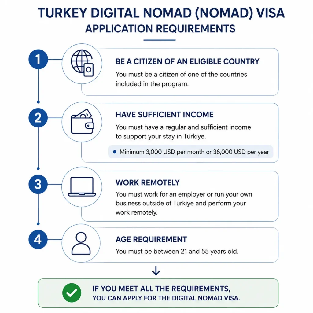 A visual guide explaining the Turkey Digital Nomad Visa application process.