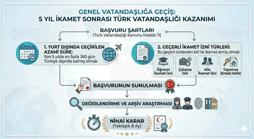 Türkiye'de 5 (beş) yıl boyunca ikamet ederek vatandaşlık başvurusu