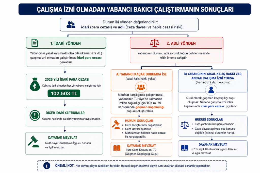 Çalışma izni bulunmayan yabancı bakıcı çalıştırılması hem işveren hem de yabancı çalışan açısından idari para cezalarına ve diğer hukuki yaptırımlara neden olabilir.